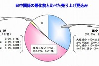 反日デモ、企業の約3割が悪影響…帝国データバンク調べ 画像