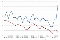 ガソリン価格、レギュラー146.7円…前週比0.8円安と下落続く 画像