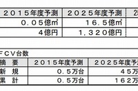 FCV向け水素ステーション、2025年に1170件…富士経済調べ 画像