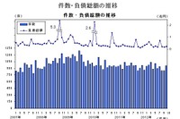 10月の企業倒産負債総額は2316億円、前年同月比74.3%の大幅増…帝国データバンク 画像
