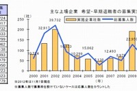 上場企業の希望・早期退職者募集、前年よりほぼ倍増の1万6779人 画像