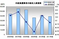 外航海運業者72社の総収入、ピーク時の3割減…帝国データバンク 画像