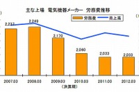 電気機器・輸送用機器メーカーの労務費、抑制が続く…東京商工リサーチ 画像