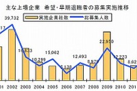 早期退職者募集、前年比倍増の1万6779人…東京商工リサーチ 画像