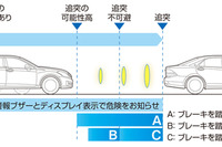 トヨタ、高い速度域の追突までカバーする衝突回避支援システムを開発 画像