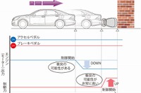 トヨタ、駐車場内での衝突事故被害を軽減する新技術を開発 画像