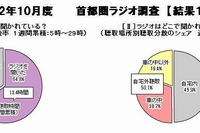 ラジオを聞くのは「クルマの中」が3割…ビデオリサーチ調べ 画像