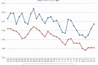 ガソリン価格、レギュラー146.2円…7週連続の下落 画像