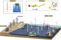 新日鉄住金エンジと鹿島、洋上風力発電施設の共同施工体制の検討開始 画像