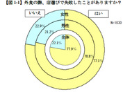 「レストラン選択で失敗した」約8割…日本ミシュラン調べ 画像