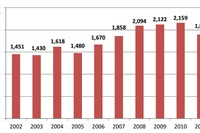 日本の国際会議1割強減…震災や原発事故影響 2011年 画像