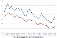 ガソリン価格、レギュラー145.7円…8週連続の下落 画像