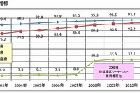 一般道の後部座席シートベルト着用率は33.2%…JAF・警察庁調べ 画像