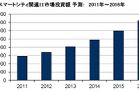 国内スマートシティ関連IT市場、2016年には7219億円に拡大…IDC調べ 画像