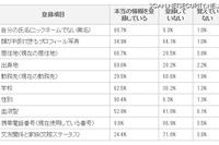 Facebookユーザの8割以上が「プライバシーが気になる」 画像