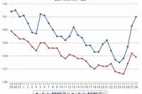 ガソリン価格、レギュラー145.5円…9週連続下落 画像