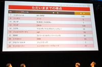 【COTY速報】2012-2013日本カー・オブ・ザ・イヤー途中結果…3分の1開票、CX-5を86/BRZが追う 画像