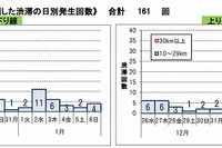 年末年始の渋滞ピークは1月2〜3日…高速道路各社予測 画像