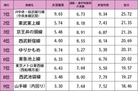 東京都心へ通勤・通学しやすい路線ランキング、1位はJR中央・総武緩行線 画像