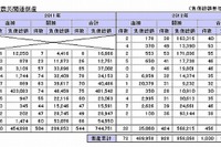 東日本大震災関連倒産、1年9か月で累計1000件…11月 東京商工リサーチ 画像