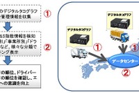 富士通、物流業界向け運行支援システムを強化 画像