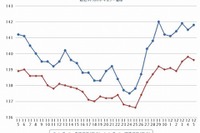 ガソリン価格、レギュラー146.8円…2か月半ぶりに上昇 画像