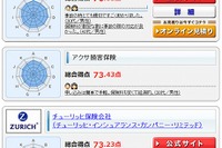 三井ダイレクト損保、2年連続でバイク保険満足度1位…オリコン調査 画像