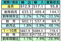 マレーシア10月の輸出、前年同月比で3.2%の減少 日本は輸出入共に第3位 画像