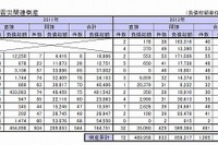 東日本大震災関連倒産、2か月連続で40件台…11月 東京商工リサーチ 画像