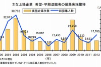 早期退職者募集、前年比倍増の1万7700人…東京商工リサーチ 画像
