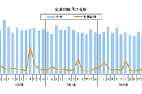 企業倒産、11月としては22年ぶりに1000件を下回る…東京商工リサーチ 画像