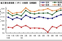 マレーシア、10月の鉱工業指数が前年同月比5.8%上昇 画像