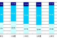 冬のボーナスアンケート、海外旅行や住宅購入が増加…MM総研 画像