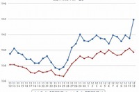 ガソリン価格、レギュラー147.2円…2週連続の上昇 画像