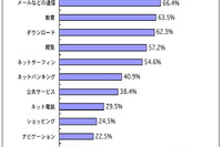 マレーシアのネットユーザー意識…使用目的のトップは「情報収集」 画像