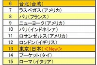 年末年始旅行人気都市ランキング、LCC就航都市とユーロ圏が好調…エクスペディア調べ 画像