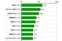来年流行ると思うモノ、トップは「ぶつからないクルマ」Gaba調べ 画像