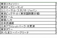 ナビタイム、検索スポットランキング…東京スカイツリーが2年連続トップ 画像