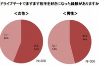 ドライブデート、3割の女子がキスを期待…日産調べ 画像