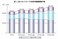 白色LEDパッケージ世界市場、2015年に6575億円…矢野経済調べ 画像