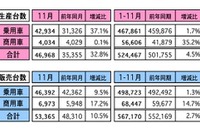 11月の自動車販売、前年比10.5%増に…前月比は3%マイナス マレーシア 画像