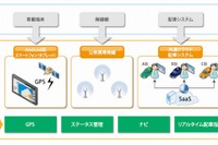 日本ユニシス、クラウド型タクシー配車システムを介護タクシー運行事業者に提供 画像