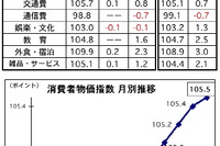 11月の消費者物価、前月比0.1%上昇…前年比では1.3%アップ マレーシア 画像