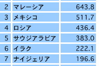 ブラックマネー流出調査、中国がワースト1位 米GFI 画像