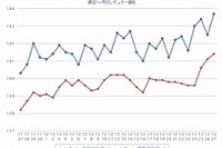 ガソリン価格、レギュラー148.0円…4週連続の上昇 画像