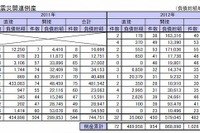 東日本大震災関連倒産、2012年の年間震災関連倒産は482件…東京商工リサーチ 画像
