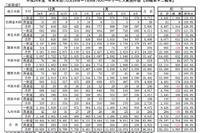 JAF、年末年始のロードサービス実施件数…前年比5.6%増 画像