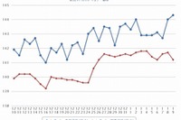 ガソリン価格、レギュラー148.8円…上昇続く 画像