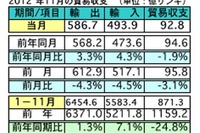 11月の輸出、前年同月比で3.3％の増加  日本は輸出入共に第3位　マレーシア 画像