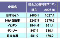 微粒子捕集フィルタの特許総合力ランキングトップは日本ガイシ…パテント・リザルトまとめ 画像